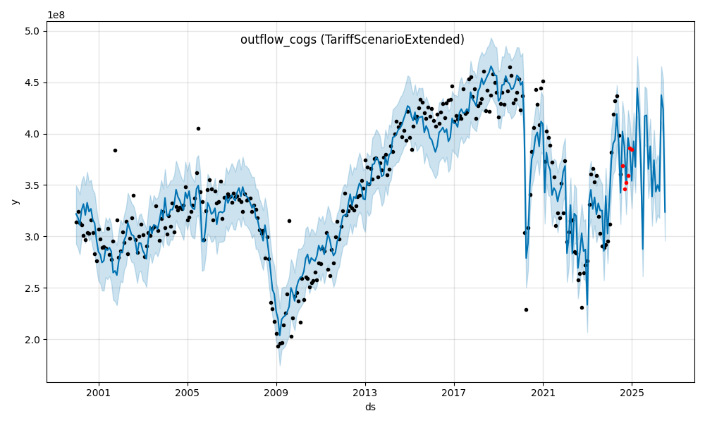 COGS Forecast Tariff Scenario