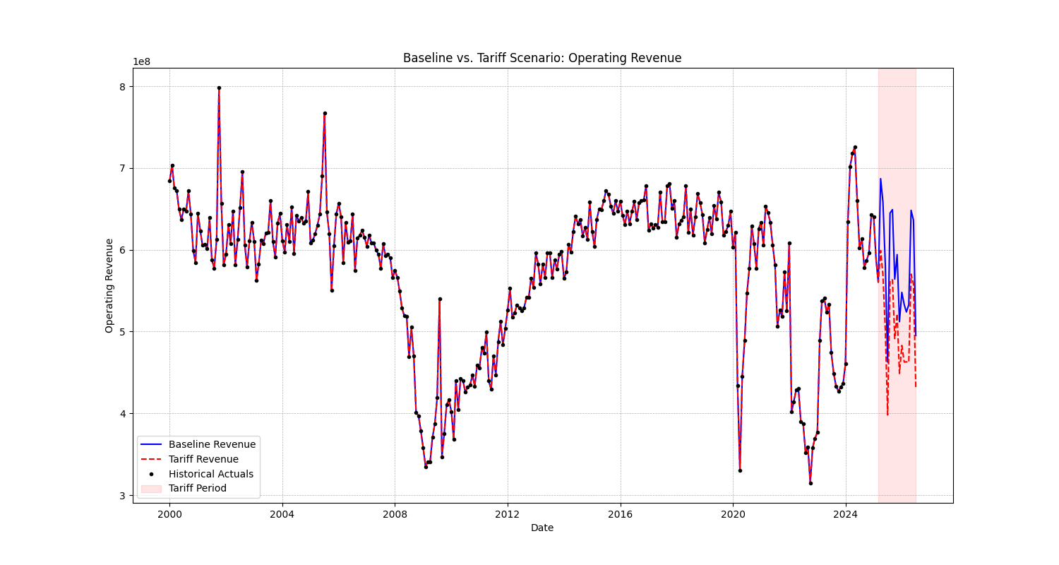 Revenue Forecast Comparison