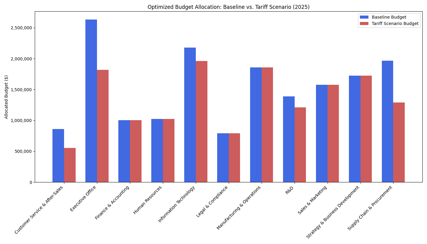 Optimized Budget Allocation Chart